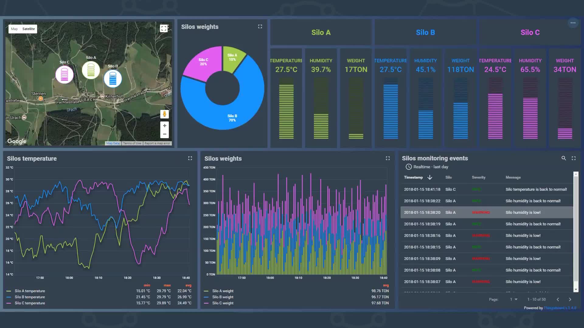 Thingsboard Dashboard